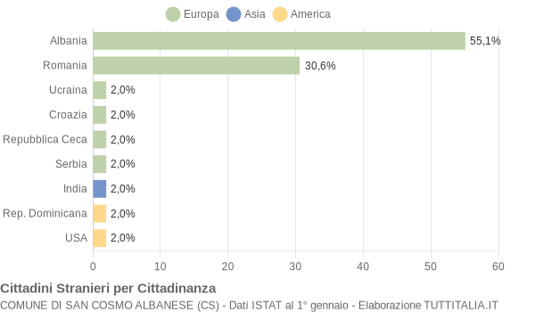 Grafico cittadinanza stranieri - San Cosmo Albanese 2016