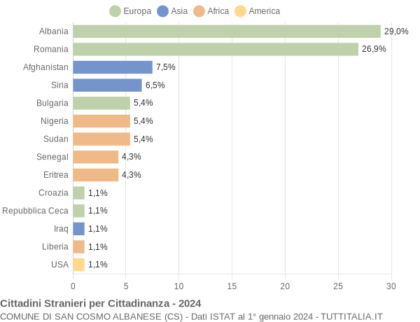 Grafico cittadinanza stranieri - San Cosmo Albanese 2024