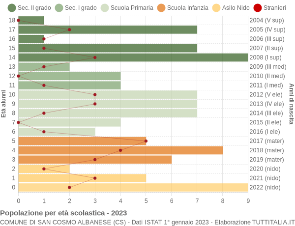 Grafico Popolazione in età scolastica - San Cosmo Albanese 2023