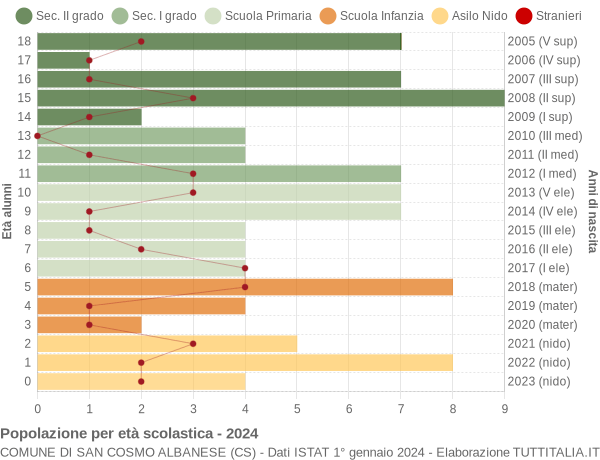 Grafico Popolazione in età scolastica - San Cosmo Albanese 2024