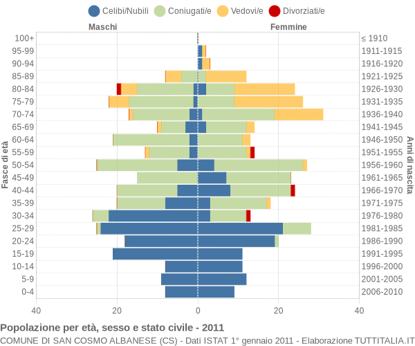 Grafico Popolazione per età, sesso e stato civile Comune di San Cosmo Albanese (CS)