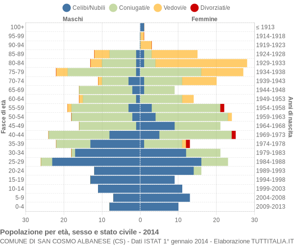 Grafico Popolazione per età, sesso e stato civile Comune di San Cosmo Albanese (CS)