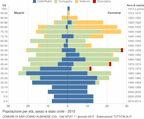Grafico Popolazione per età, sesso e stato civile Comune di San Cosmo Albanese (CS)