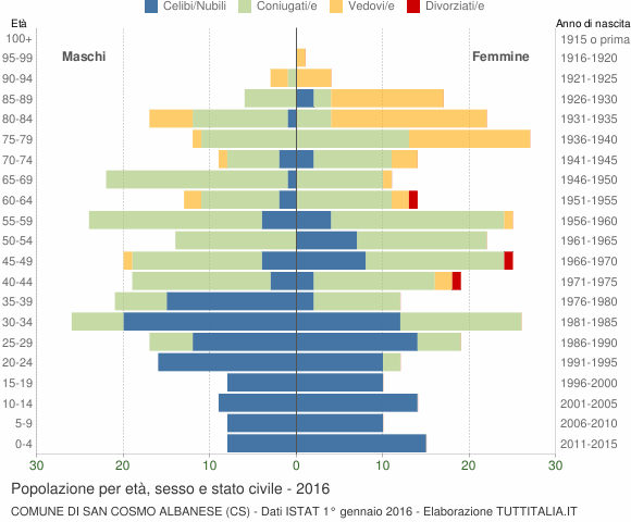 Grafico Popolazione per età, sesso e stato civile Comune di San Cosmo Albanese (CS)