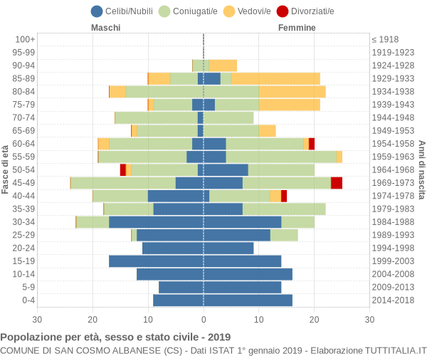 Grafico Popolazione per età, sesso e stato civile Comune di San Cosmo Albanese (CS)