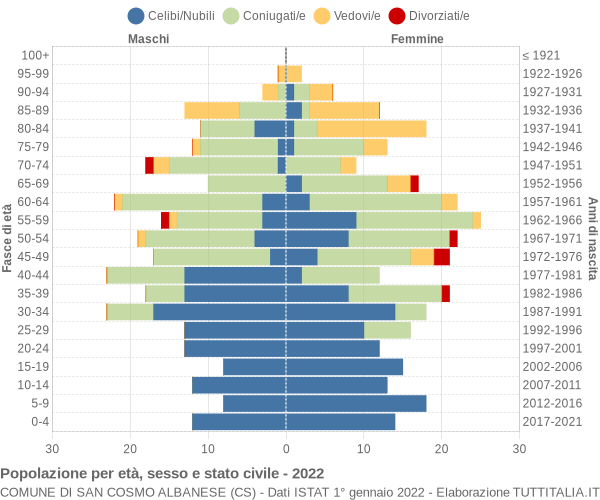 Grafico Popolazione per età, sesso e stato civile Comune di San Cosmo Albanese (CS)