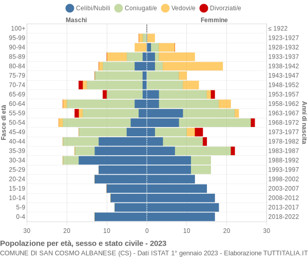 Grafico Popolazione per età, sesso e stato civile Comune di San Cosmo Albanese (CS)