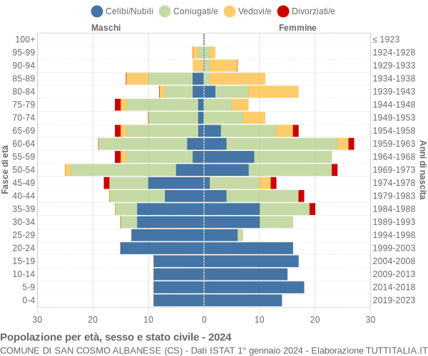 Grafico Popolazione per età, sesso e stato civile Comune di San Cosmo Albanese (CS)