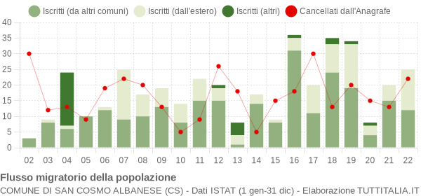 Flussi migratori della popolazione Comune di San Cosmo Albanese (CS)