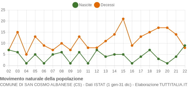 Grafico movimento naturale della popolazione Comune di San Cosmo Albanese (CS)