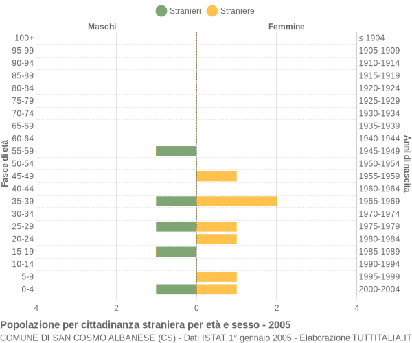 Grafico cittadini stranieri - San Cosmo Albanese 2005