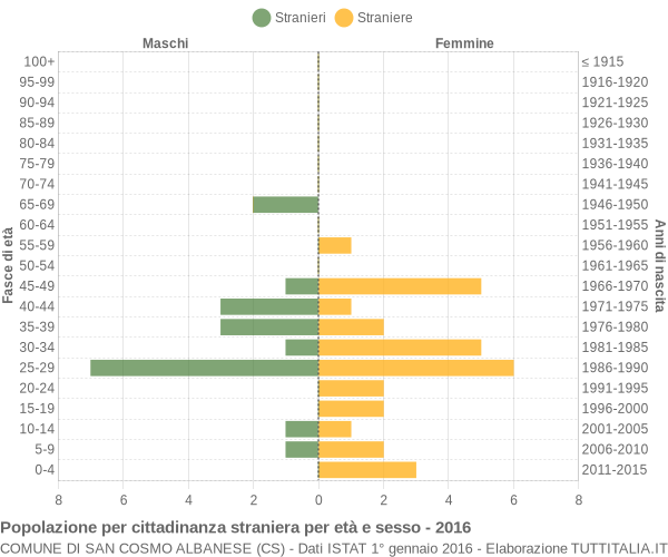 Grafico cittadini stranieri - San Cosmo Albanese 2016