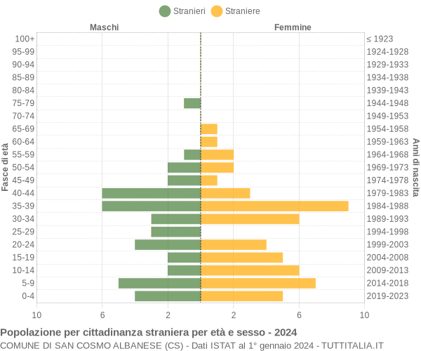 Grafico cittadini stranieri - San Cosmo Albanese 2024