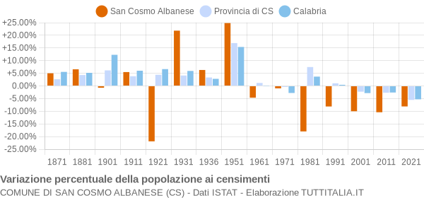 Grafico variazione percentuale della popolazione Comune di San Cosmo Albanese (CS)