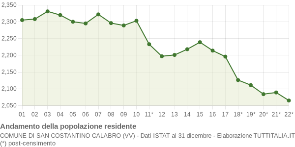 Andamento popolazione Comune di San Costantino Calabro (VV)