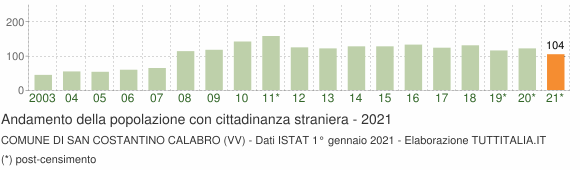 Grafico andamento popolazione stranieri Comune di San Costantino Calabro (VV)