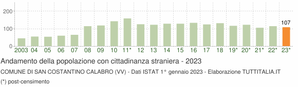 Grafico andamento popolazione stranieri Comune di San Costantino Calabro (VV)