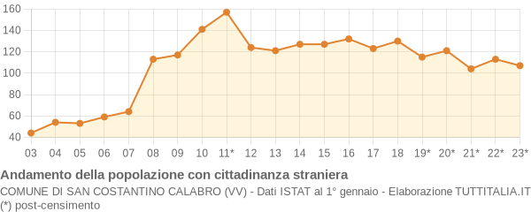 Andamento popolazione stranieri Comune di San Costantino Calabro (VV)