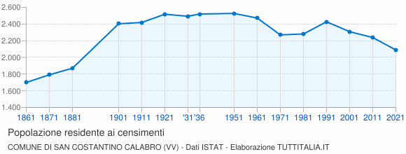 Grafico andamento storico popolazione Comune di San Costantino Calabro (VV)