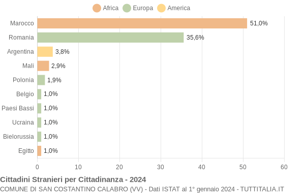 Grafico cittadinanza stranieri - San Costantino Calabro 2024