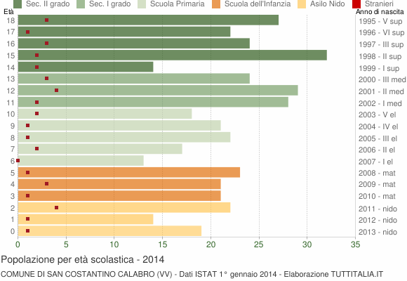 Grafico Popolazione in età scolastica - San Costantino Calabro 2014