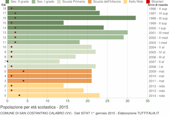 Grafico Popolazione in età scolastica - San Costantino Calabro 2015