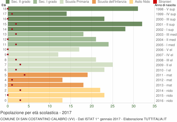 Grafico Popolazione in età scolastica - San Costantino Calabro 2017