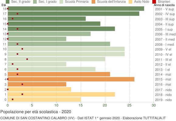 Grafico Popolazione in età scolastica - San Costantino Calabro 2020