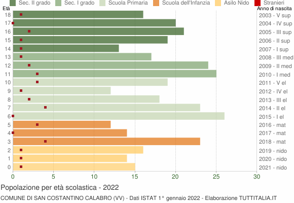 Grafico Popolazione in età scolastica - San Costantino Calabro 2022