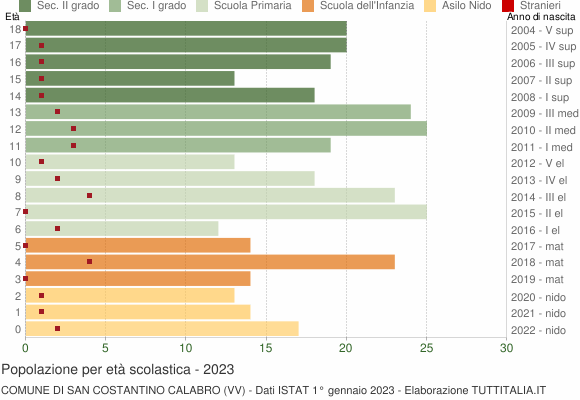 Grafico Popolazione in età scolastica - San Costantino Calabro 2023