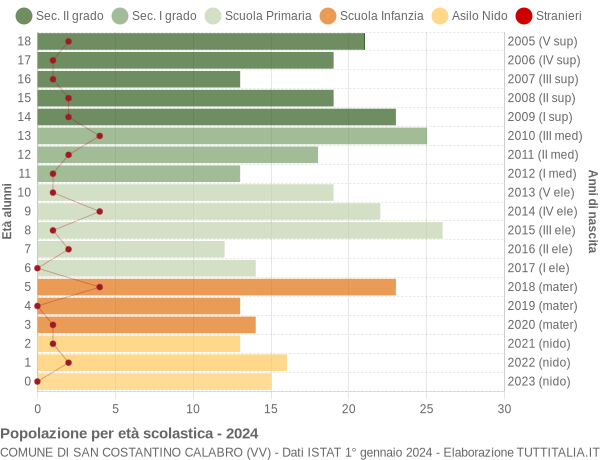 Grafico Popolazione in età scolastica - San Costantino Calabro 2024