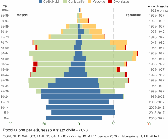 Grafico Popolazione per età, sesso e stato civile Comune di San Costantino Calabro (VV)