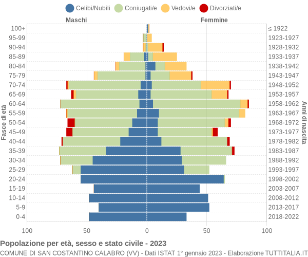 Grafico Popolazione per età, sesso e stato civile Comune di San Costantino Calabro (VV)