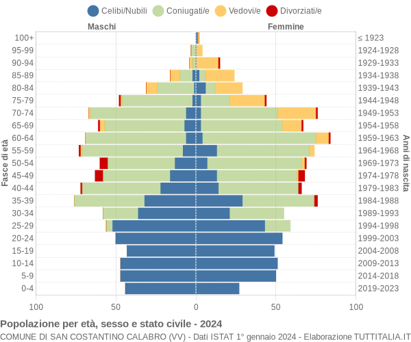 Grafico Popolazione per età, sesso e stato civile Comune di San Costantino Calabro (VV)