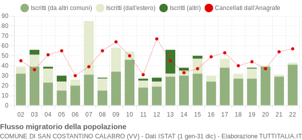 Flussi migratori della popolazione Comune di San Costantino Calabro (VV)