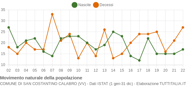 Grafico movimento naturale della popolazione Comune di San Costantino Calabro (VV)