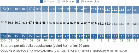 Grafico struttura della popolazione Comune di San Costantino Calabro (VV)