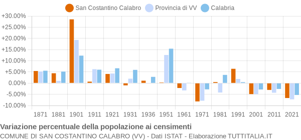 Grafico variazione percentuale della popolazione Comune di San Costantino Calabro (VV)