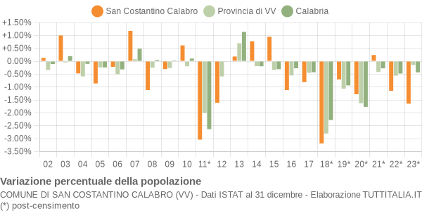 Variazione percentuale della popolazione Comune di San Costantino Calabro (VV)