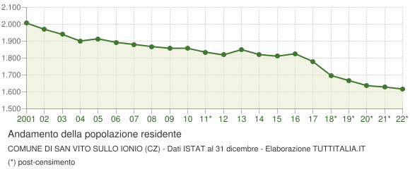 Andamento popolazione Comune di San Vito sullo Ionio (CZ)