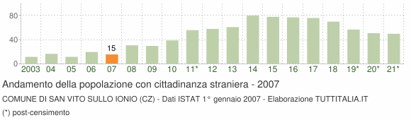 Grafico andamento popolazione stranieri Comune di San Vito sullo Ionio (CZ)