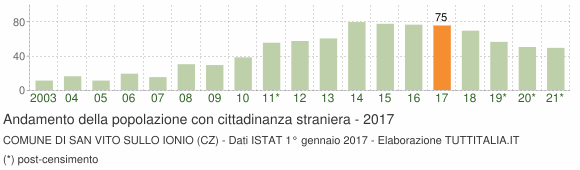 Grafico andamento popolazione stranieri Comune di San Vito sullo Ionio (CZ)