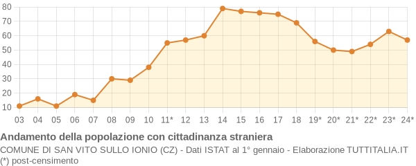 Andamento popolazione stranieri Comune di San Vito sullo Ionio (CZ)