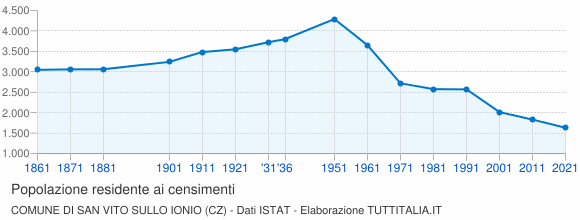 Grafico andamento storico popolazione Comune di San Vito sullo Ionio (CZ)