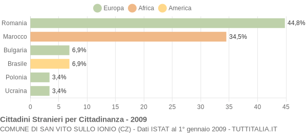 Grafico cittadinanza stranieri - San Vito sullo Ionio 2009