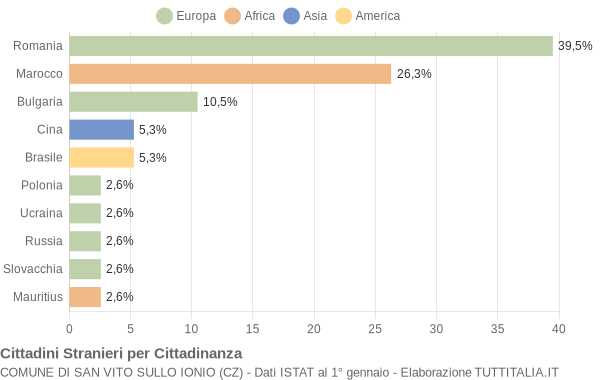 Grafico cittadinanza stranieri - San Vito sullo Ionio 2010