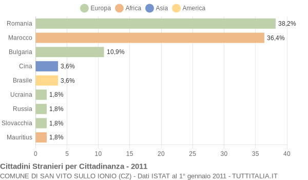 Grafico cittadinanza stranieri - San Vito sullo Ionio 2011