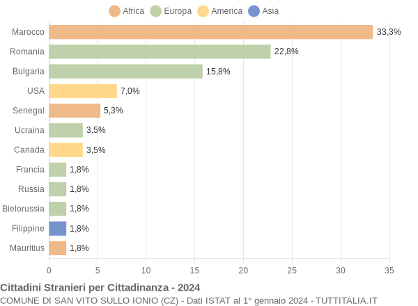 Grafico cittadinanza stranieri - San Vito sullo Ionio 2024