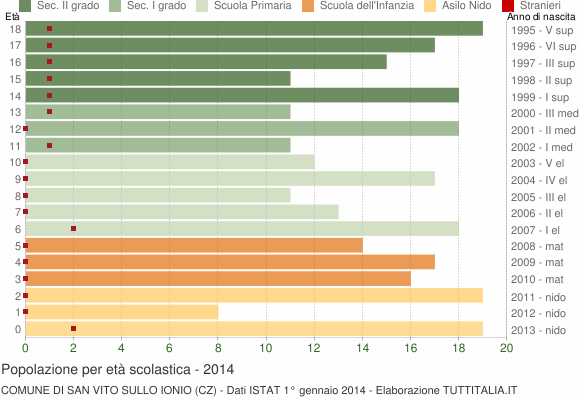 Grafico Popolazione in età scolastica - San Vito sullo Ionio 2014