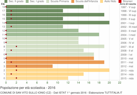 Grafico Popolazione in età scolastica - San Vito sullo Ionio 2016